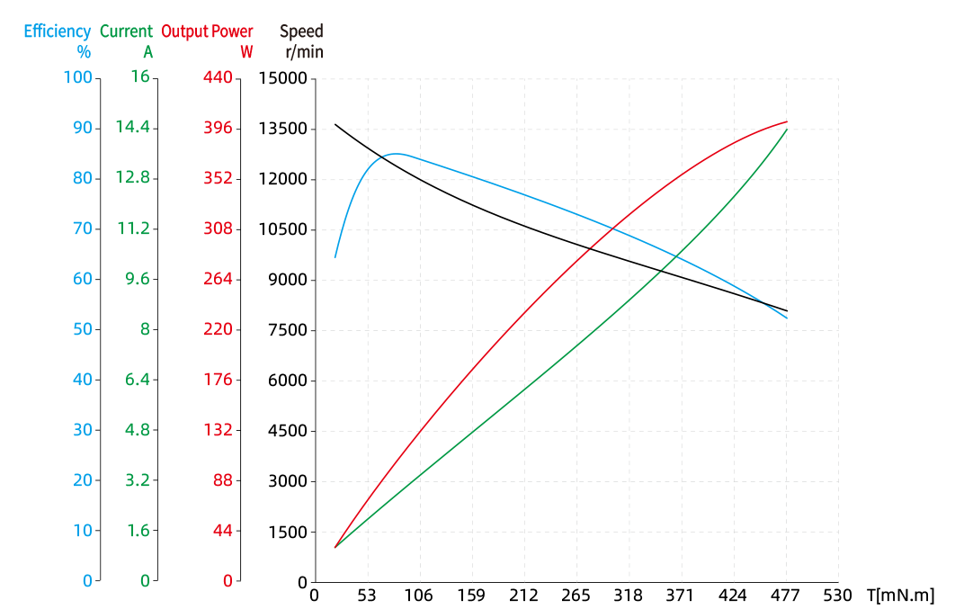Torque Performance Curves image
